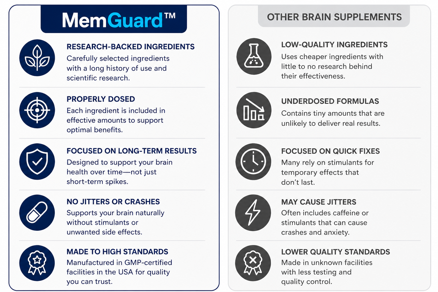Comparison chart between MemGuard brain supplement and other brain supplements on a white background.